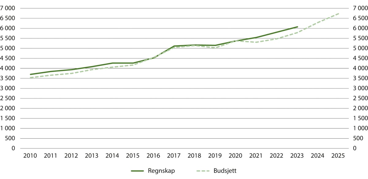 Figur 12.1 Kriminalomsorgens samlede regnskap 2010–2023 og budsjett 2010–2025. Millioner kroner