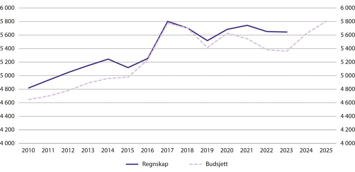 Figur 12.2 Kriminalomsorgens driftsregnskap og -budsjett, Millioner 2023-kroner1