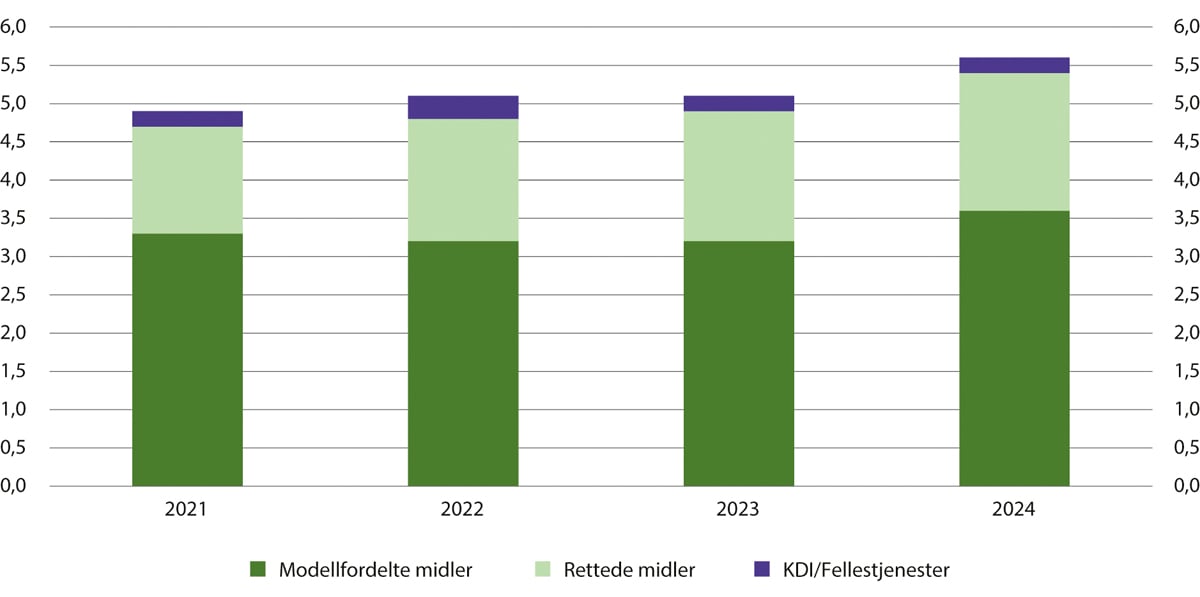 Figur 12.3 Fordelingen av kriminalomsorgens budsjett 2021–2024. Milliarder kroner