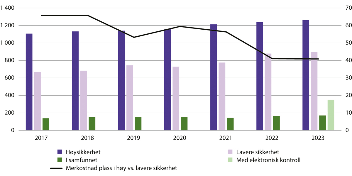 Figur 12.4 Kostnader til drift av ulike plasser i kriminalomsorgen i 1 000 kroner (venstre akse) og merkostnad for drift av plass på høyt sammenliknet med lavere sikkerhetsnivå i prosent (høyre akse). 2017–2023