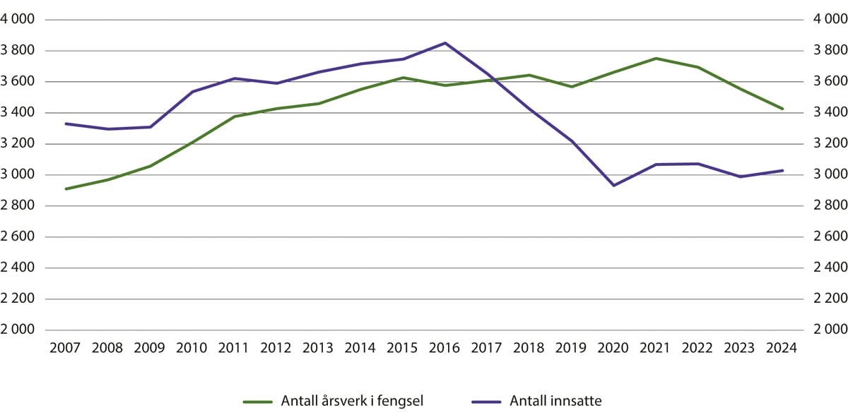 Figur 12.5 Antall ansatte (årsverk) og antall innsatte i fengsel 2007–2024