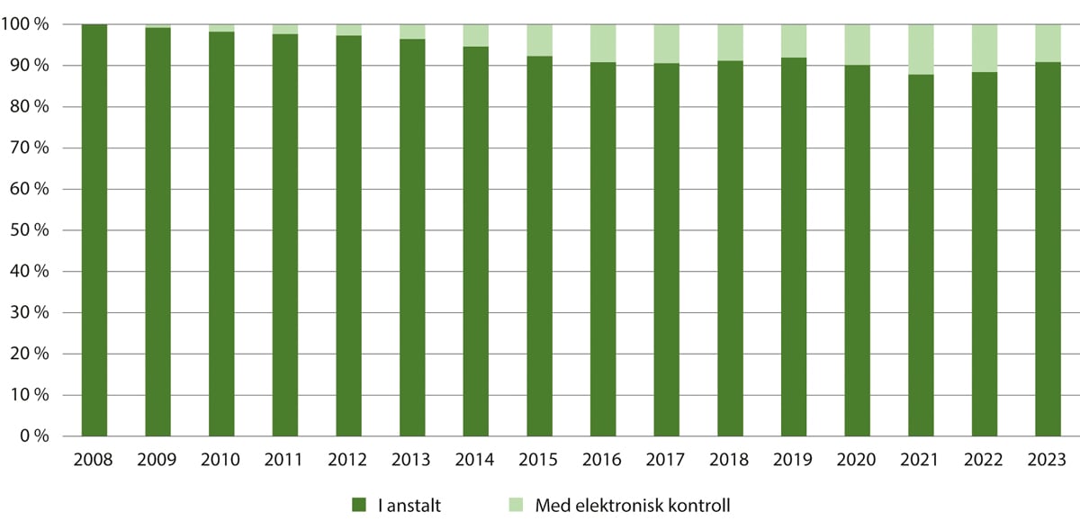 Figur 12.6 Gjennomføring av fengselsdom i anstalt og med elektronisk kontroll. Prosentvis fordeling 1. januar 2008–2023