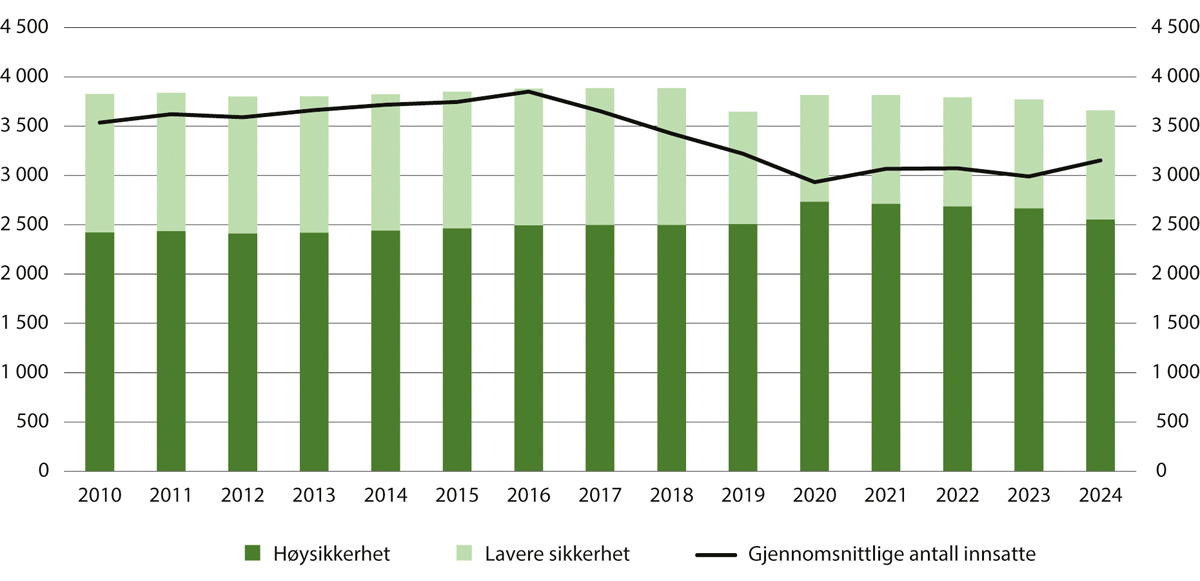 Figur 12.7 Antall plasser i fengselsenheter med høy og lavere sikkerhet per 1. januar og gjennomsnittlig antall innsatte 2010–20241
