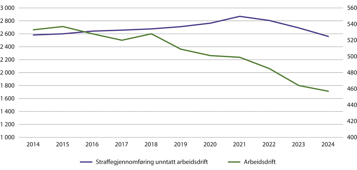 Figur 12.8 Antall årsverk straffegjennomføring unntatt arbeidsdriften (venstre akse) og arbeidsdriften  (høyre akse). 2014–2024