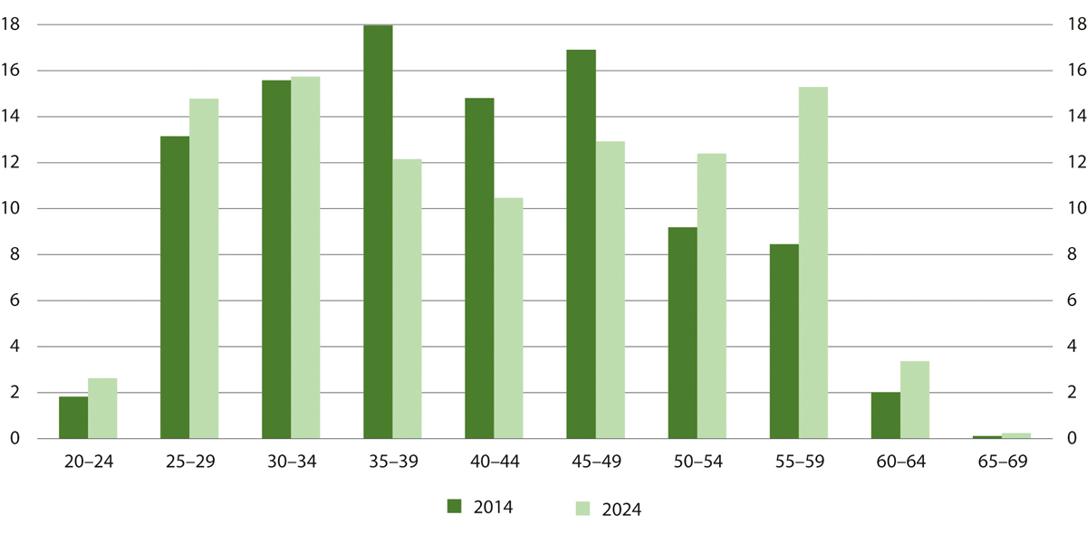 Figur 12.9 Aldersfordelingen blant fengselsbetjenter. Antall i 5-årige aldersgrupper i prosent av alle ansatte i 2014 og 2024