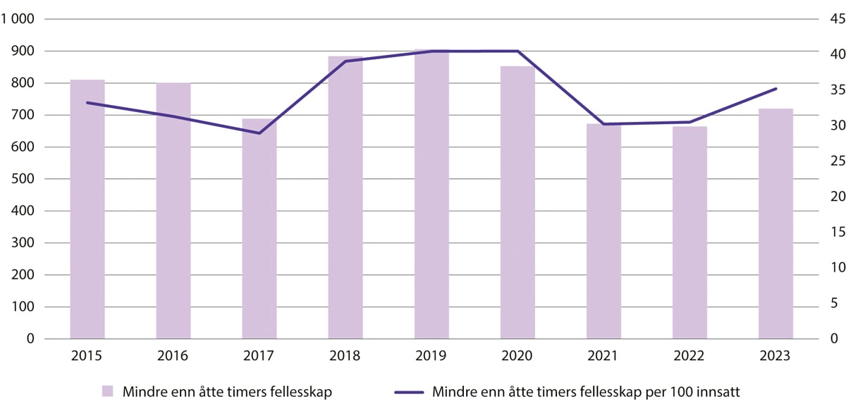 Figur 13.1 Innsatte i fengsler med høyt sikkerhetsnivå som har mindre enn åtte timer utenfor cellen. Antall (venstre akse). Rate per 100 (høyre akse) 2015–2023