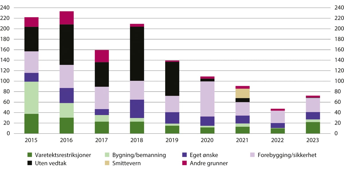 Figur 13.2 Innsatte med tilgang til fellesskap mindre enn to timer i døgnet – omfang og grunnlag 2015–20231