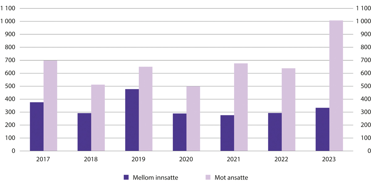 Figur 13.3 Volds- og trusselhendelser i fengsel. 2017–2023