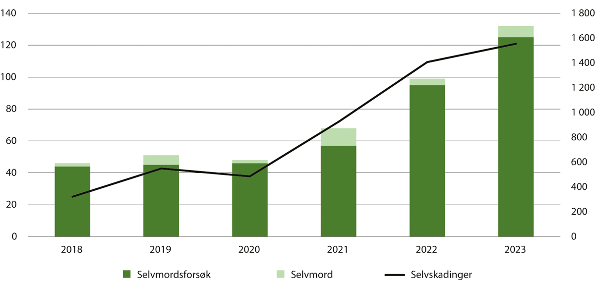 Figur 13.4 Antall selvmord, selvmordsforsøk (venstre akse) og selvskadinger (høyre akse) registrert i norske fengsler. 2018–2023