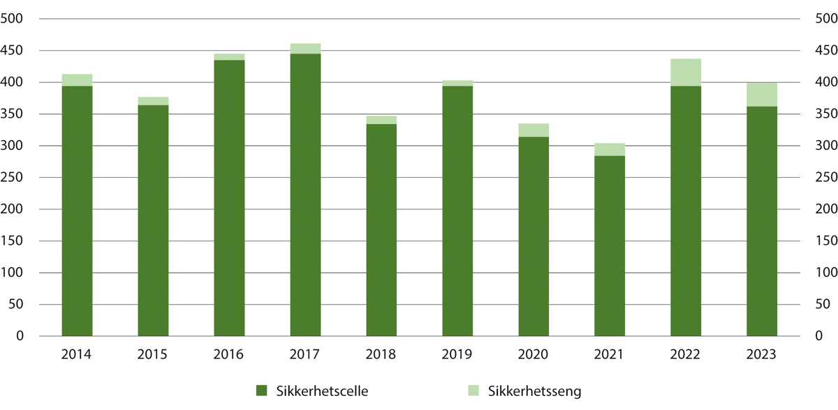 Figur 13.5 Bruk av sikkerhetsseng og sikkerhetscelle registrert i fengslene 2014–2023. Antall