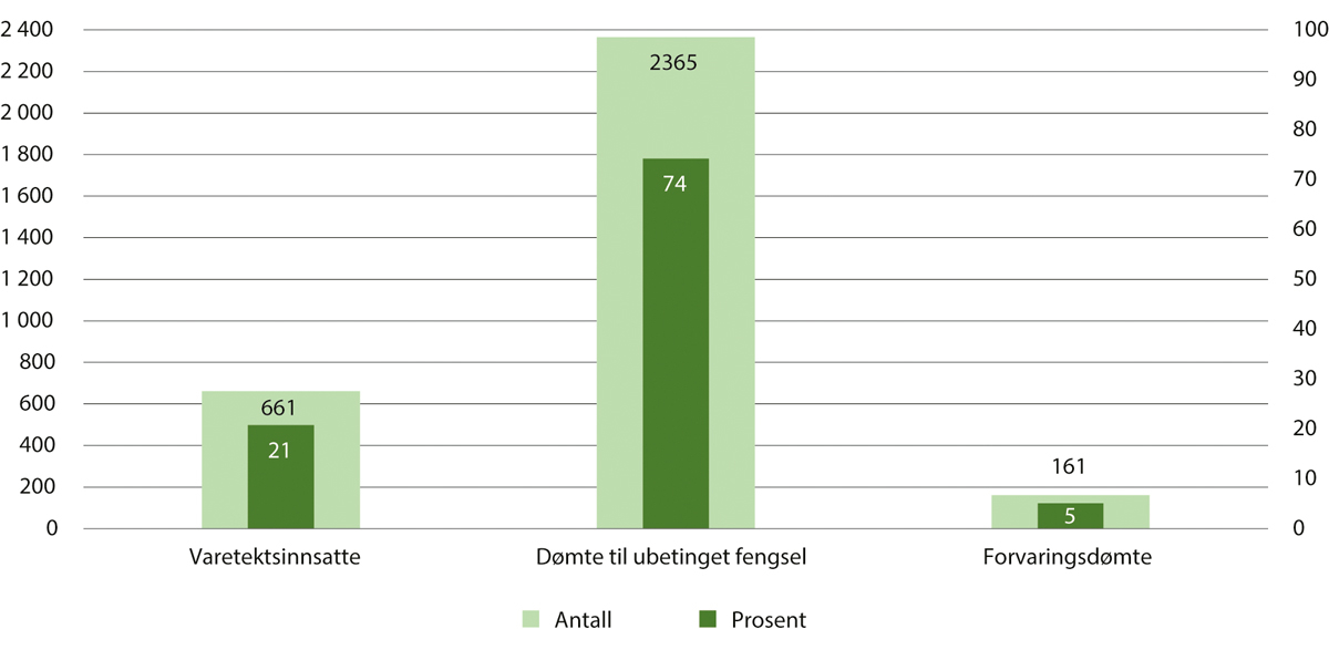 Figur 13.6 Grupper av innsatte i fengsel per 1. januar 2023. Antall (venstre akse) og prosent (høyre akse)