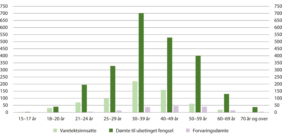 Figur 13.7 Innsatte i fengsel etter alderskategori per 1. januar 2023. Antall