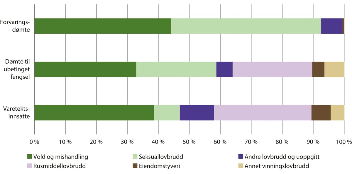 Figur 13.8 Fordeling av innsatte i fengsel etter hovedlovbruddskategori per 1. januar 2023. Prosent