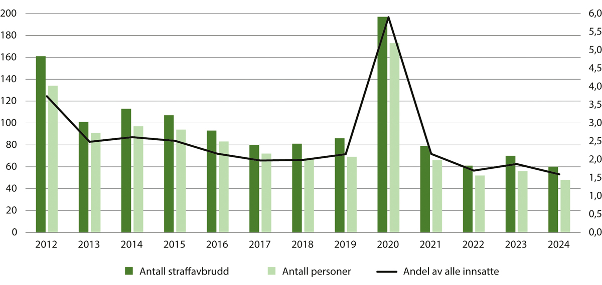Figur 14.1 Straffavbrudd 2012–20241. Antall tilfeller og personer (venstre akse) og andel av fengselspopulasjonen2 (høyre akse)
