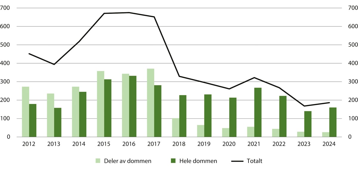 Figur 14.2 Gjennomføring av dom i institusjon. 2012–2024