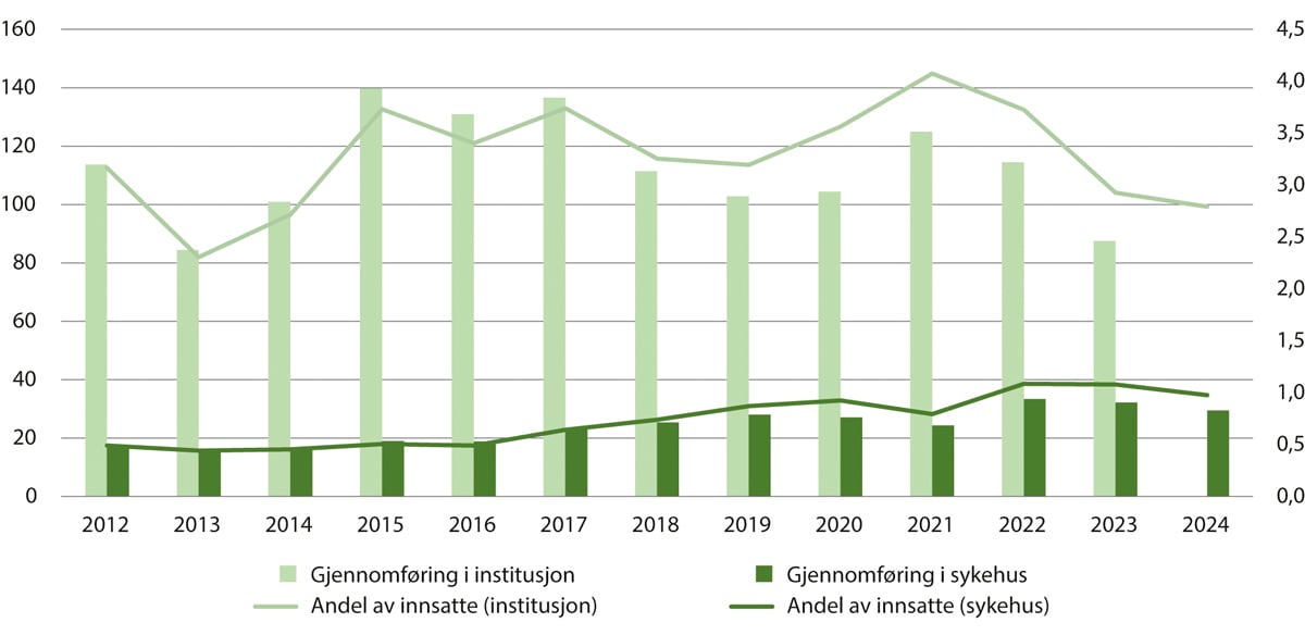 Figur 14.3 Gjennomføring av dom i institusjon og dom eller varetekt i sykehus 2012–20241. Total varighet i antall år2 (venstre akse) og som andel av fengselspopulasjonen3 i prosent (høyre akse)