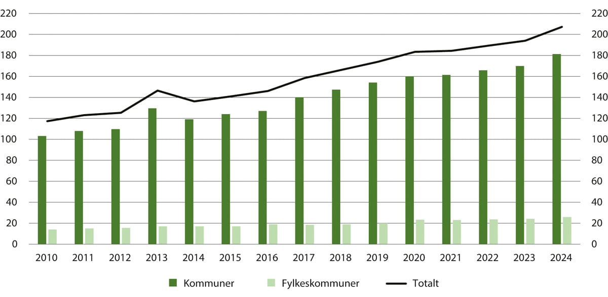 Figur 14.4 Tilskudd til helse- og omsorgstjenester i fengsel. 2010–2024