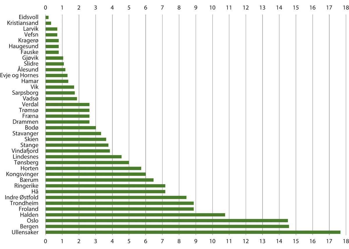 Figur 14.5 Tilskudd til kommuner med fengsler i 2023. Millioner kroner