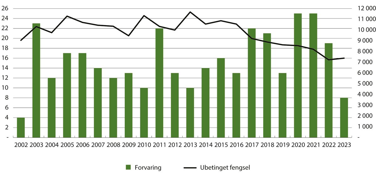 Figur 15.1 Antall nye dommer til forvaring (venstre akse) og antall nye dommer til ubetinget fengsel (høyre akse). 2002–2023