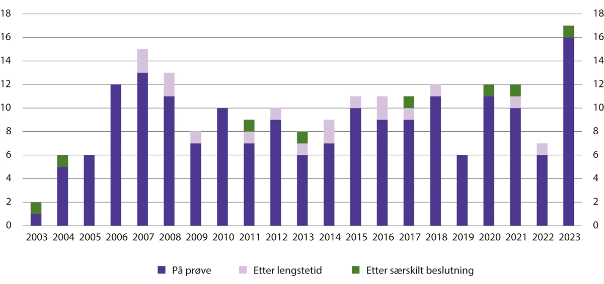 Figur 15.10 Antall løslatelser fra forvaring etter løslatelsesårsak 2002–2023