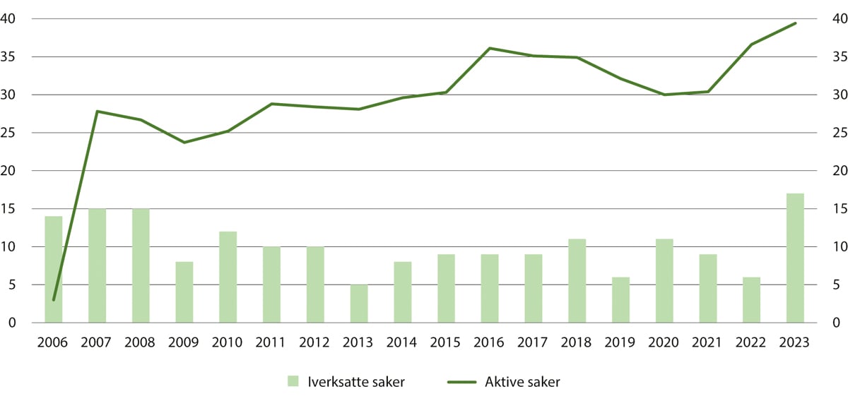 Figur 15.11 Antall iverksatte saker og gjennomsnittlig antall aktive saker om prøveløslatelser ved friomsorgskontorene 2006–2023