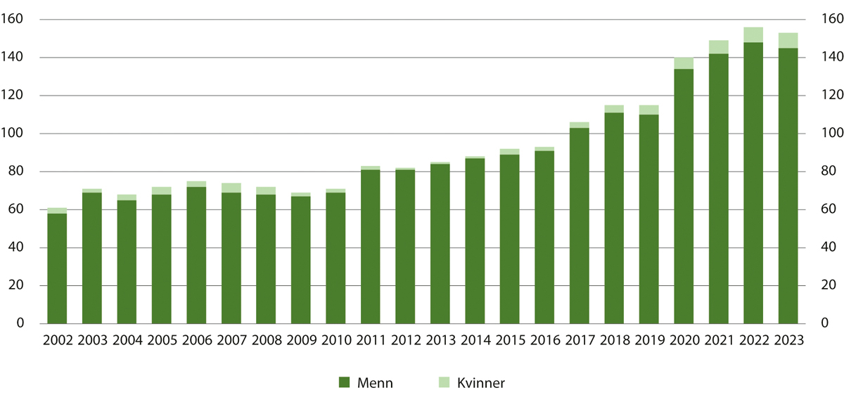 Figur 15.2 Gjennomsnittlig antall innsatte i forvaring, inkludert tidligere sikringsdømte1, fordelt på menn og kvinner. Per 31. desember 2002–2023