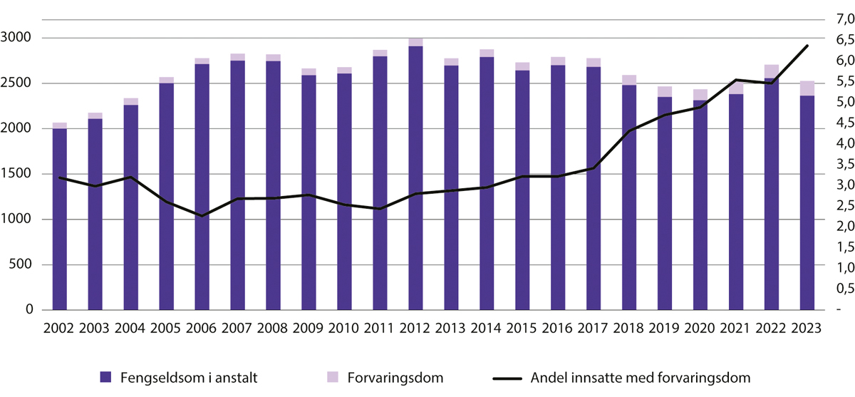 Figur 15.3 Antall innsatte med fengselsdom og i forvaring (venstre akse). Andel forvaringsinnsatte (høyre akse). 2002–2023