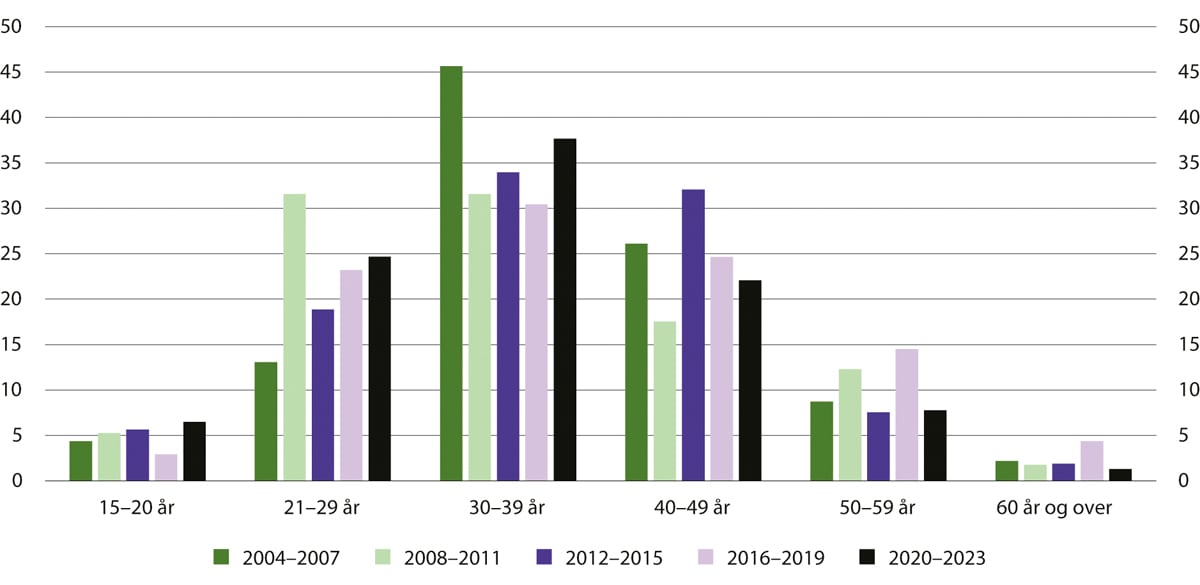 Figur 15.4 Aldersfordeling domfelte til forvaring. Nye dommer i fireårsperioder 2004–2023. Prosent