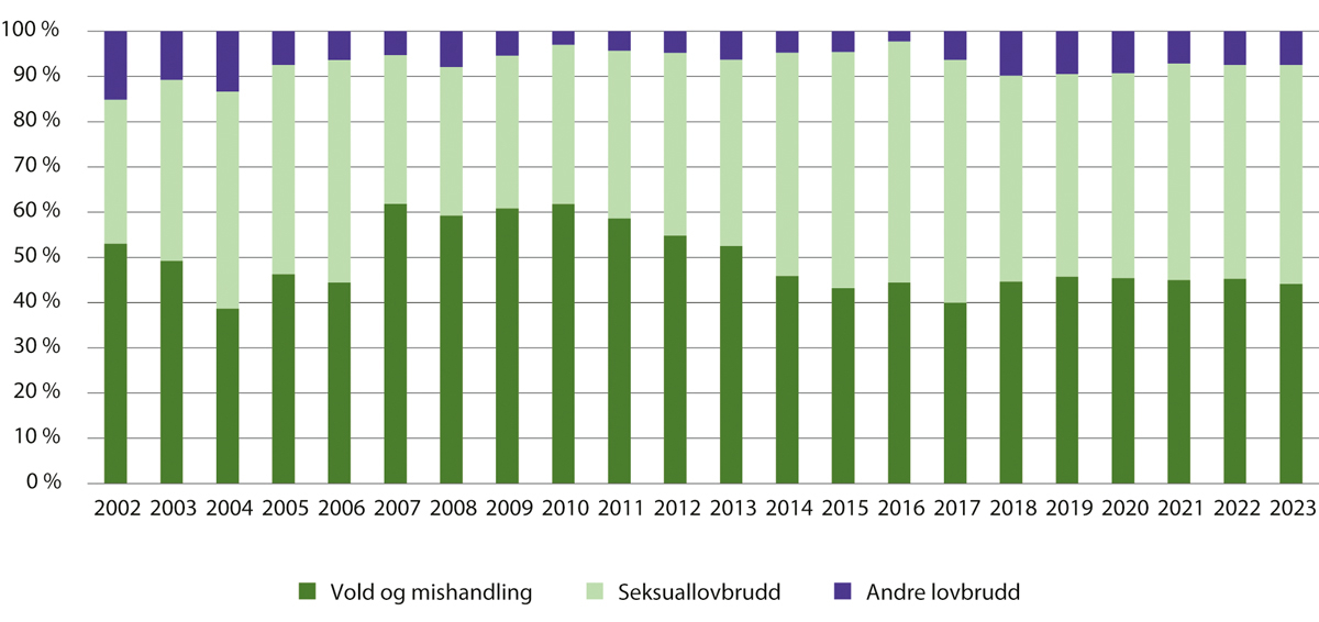 Figur 15.5 Innsatte i forvaring etter type hovedlovbrudd per 1. januar 2002–2023. Prosent