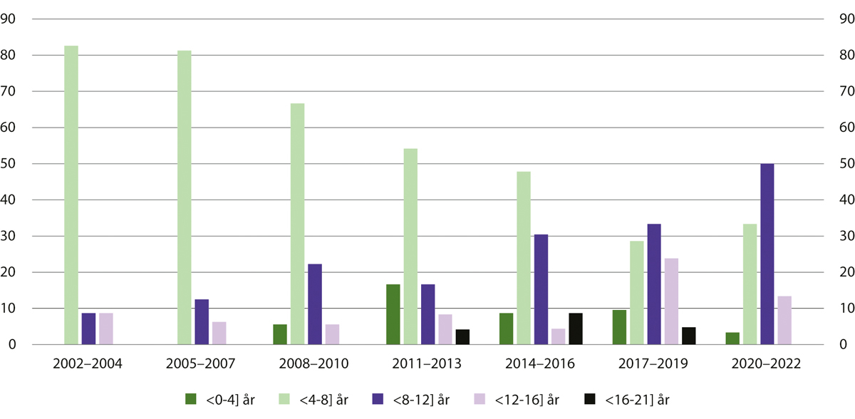 Figur 15.6 Utmålt straff (lengstetid) for forvaringsdommer for seksuallovbrudd i treårsperioder 2002–2022, andeler i kategorier av domslengder på fire år1
