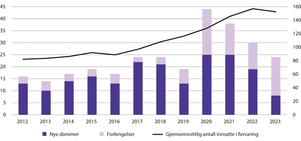 Figur 15.7 Antall nye dommer og antall forlengelser (venstre akse) og gjennomsnittlig antall innsatte (høyre akse). 2012–2022