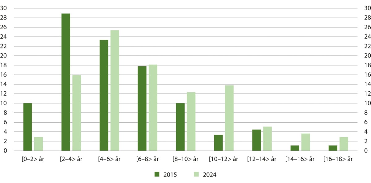Figur 15.8 Forvaringsinnsatte etter hvor lenge de hadde vært innsatt i forvaring per 1. oktober 2015 og 2024. Andeler av totalt antall forvaringsinnsatte per 1. oktober 2015 og 2024