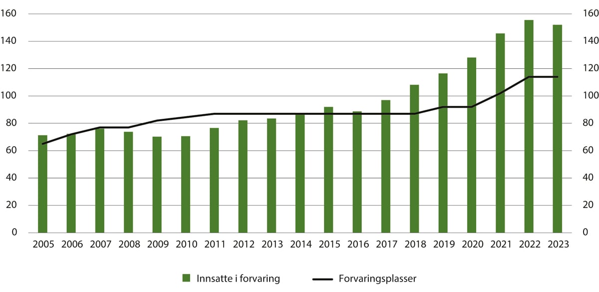 Figur 15.9 Gjennomsnittlig antall innsatte i forvaring og forvaringsplasser 2005–2023
