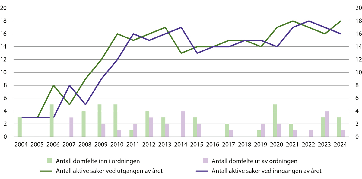 Figur 16.1 Antall domfelte i refusjonsordningen 2004–20241