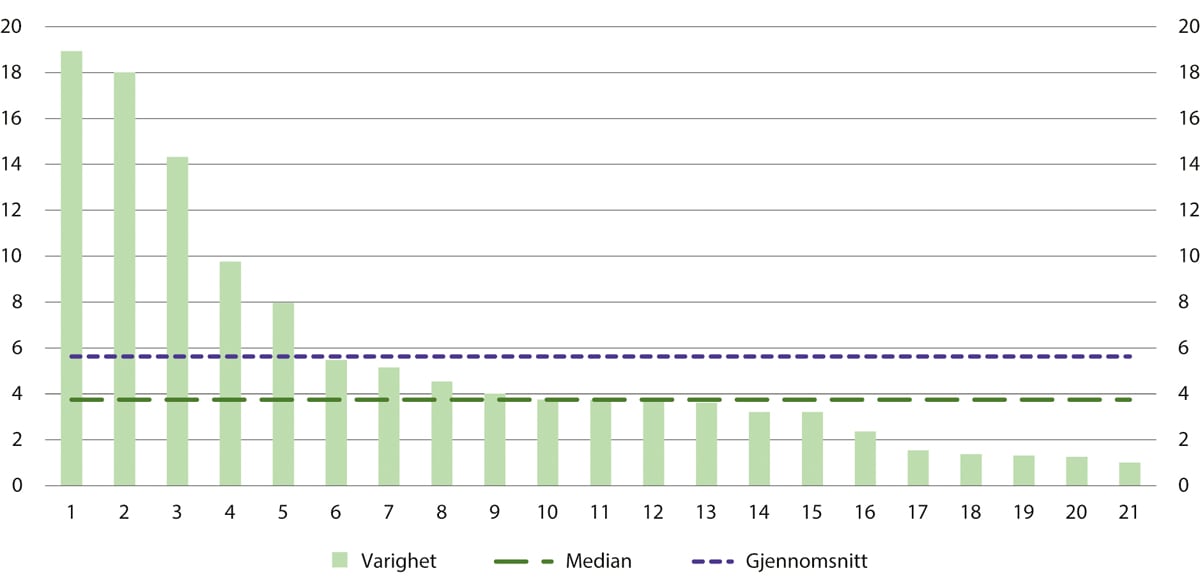 Figur 16.2 Varighet på avsluttede saker som har resultert i endelig løslatelse. Antall år per 10. desember 2024