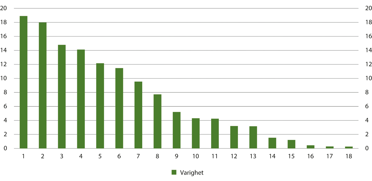 Figur 16.3 Varighet på aktive prøveløslatelser av forvaringsdømte under refusjonsordningen. Antall år per  10. desember 2024