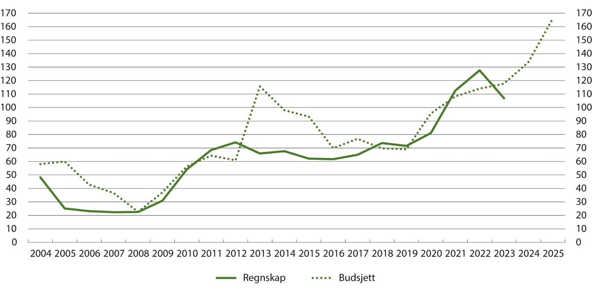 Figur 16.4 Refusjonsordningen – budsjett og regnskap 2004–2023