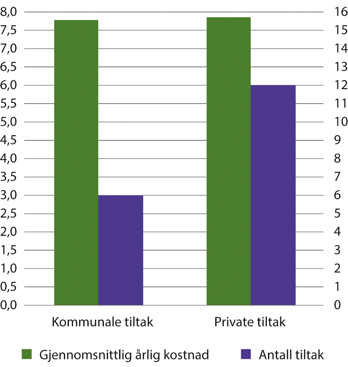 Figur 16.5 Gjennomsnittlig årlig kostnad for aktive tiltak gjennom refusjonsordningen, millioner kroner (venstre akse) og antall tiltak (høyre akse) per 10. desember 2024