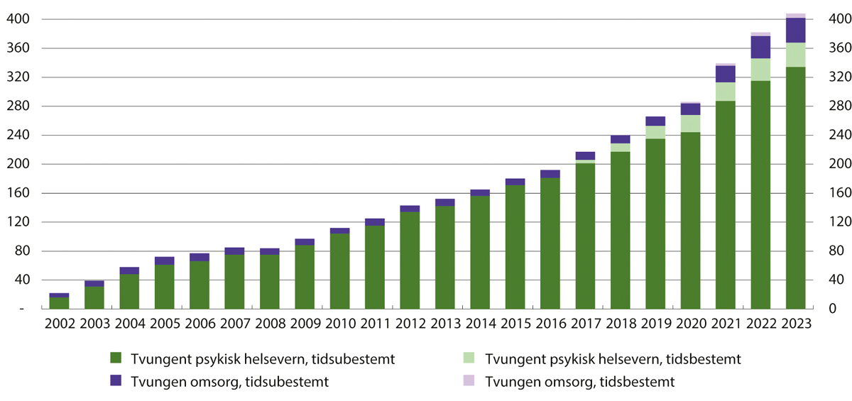 Figur 18.1 Antall pågående dommer til tvungent psykisk helsevern og tvungen omsorg, fordelt på tidsubestemte og tidsbestemte dommer (fra 2017). 2002–2023