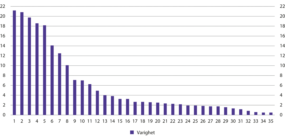 Figur 18.10 Varighet for tidsubestemte dommer til tvungen omsorg som er pågående. Antall år per 31. desember 2023
