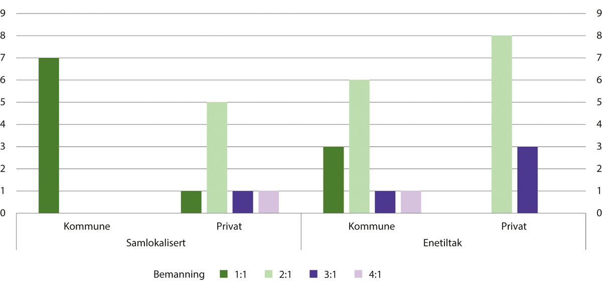 Figur 18.11 Bo- og bemanningstiltak for domfelte til tvungen omsorg per 1. mars 2024.1 Antall