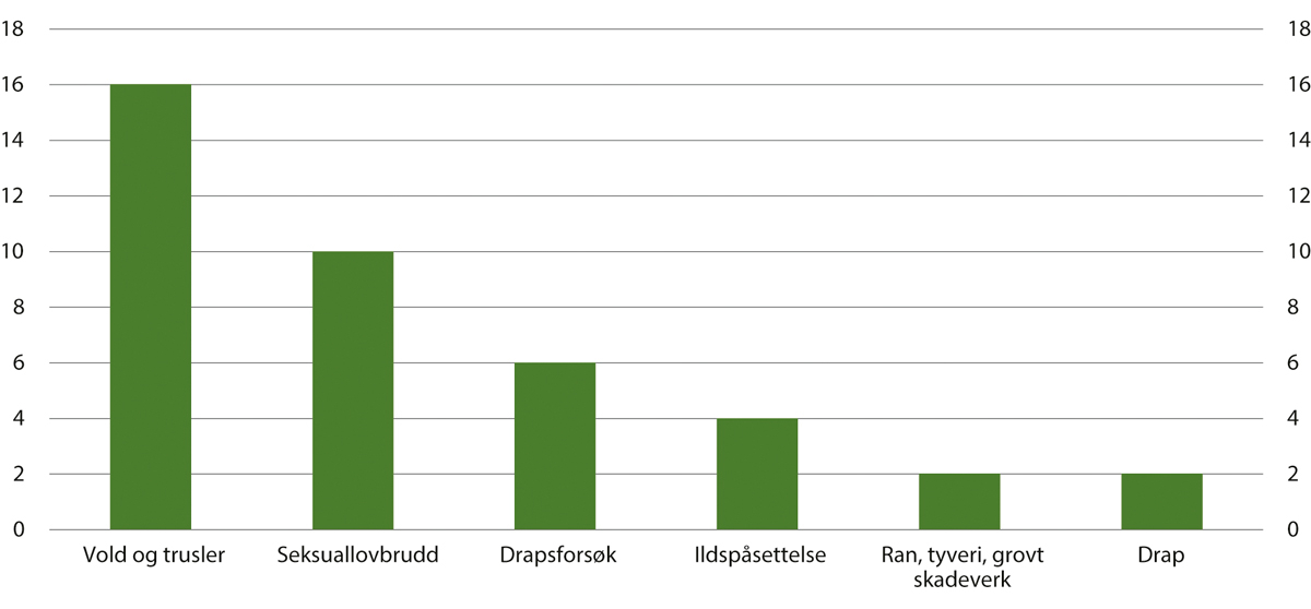 Figur 18.12 Lovbrudd som grunnlag for dommer til tvungen omsorg. Antall