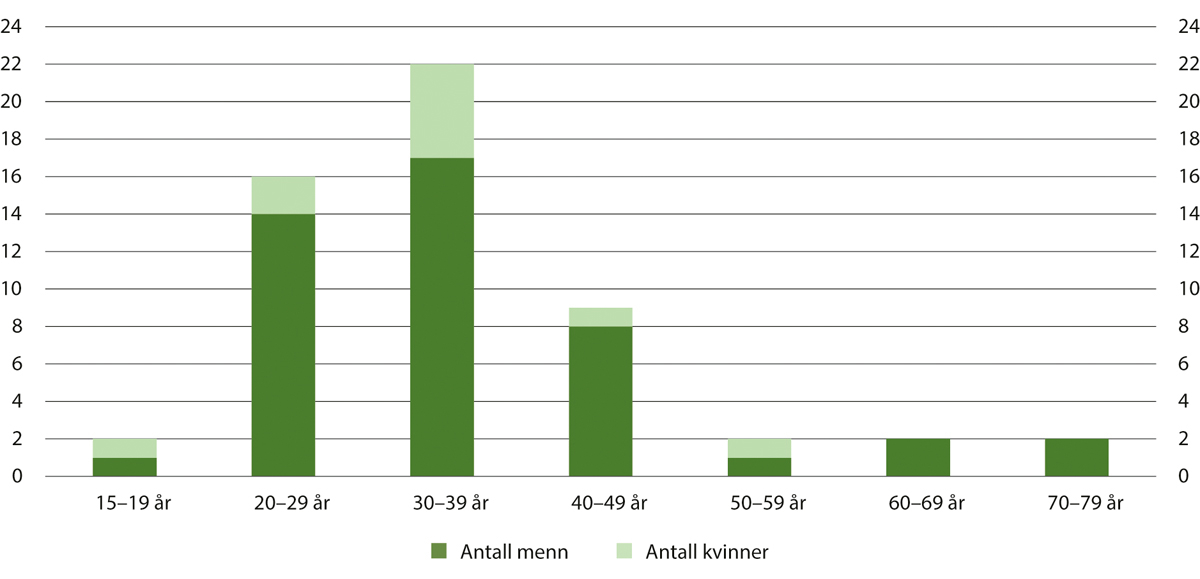 Figur 18.13 Alders- og kjønnsmessig fordeling ved dom til tvungen omsorg, totalt i perioden 2002–2023