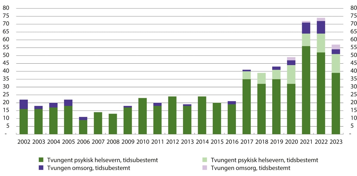 Figur 18.2 Antall nye dommer til tvungent psykisk helsevern og tvungen omsorg1, fordelt på tidsubestemte og tidsbestemte dommer i perioden 2002–2023