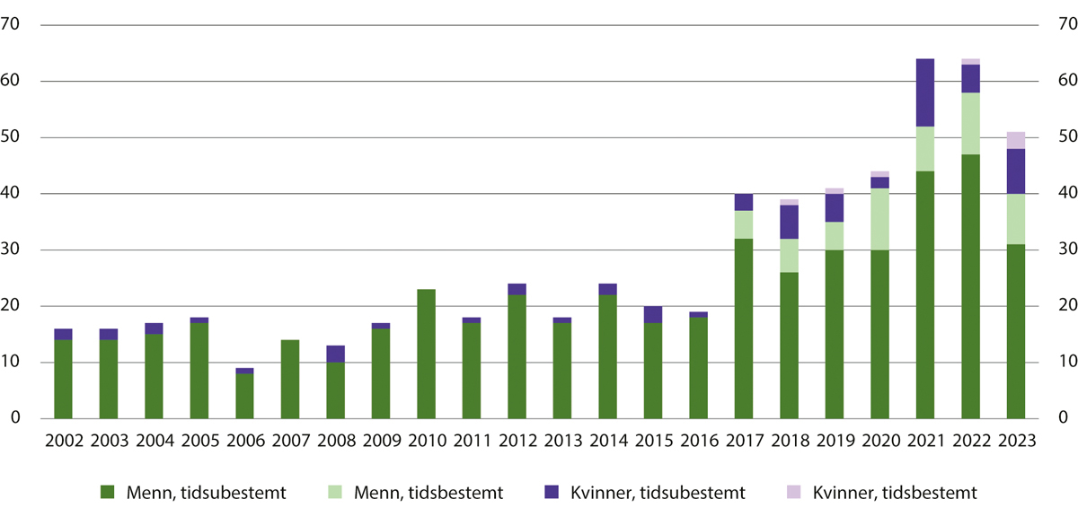Figur 18.3 Antall nye dommer til tvungent psykisk helsevern fordelt på tidsubestemt og tidsbestemt dom og kvinner og menn. 2002–2023