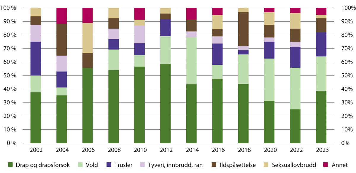 Figur 18.4 Hovedlovbrudd for tidsubestemte dommer til tvungent psykisk helsevern i perioden 2002–2023. Fordeling i prosent