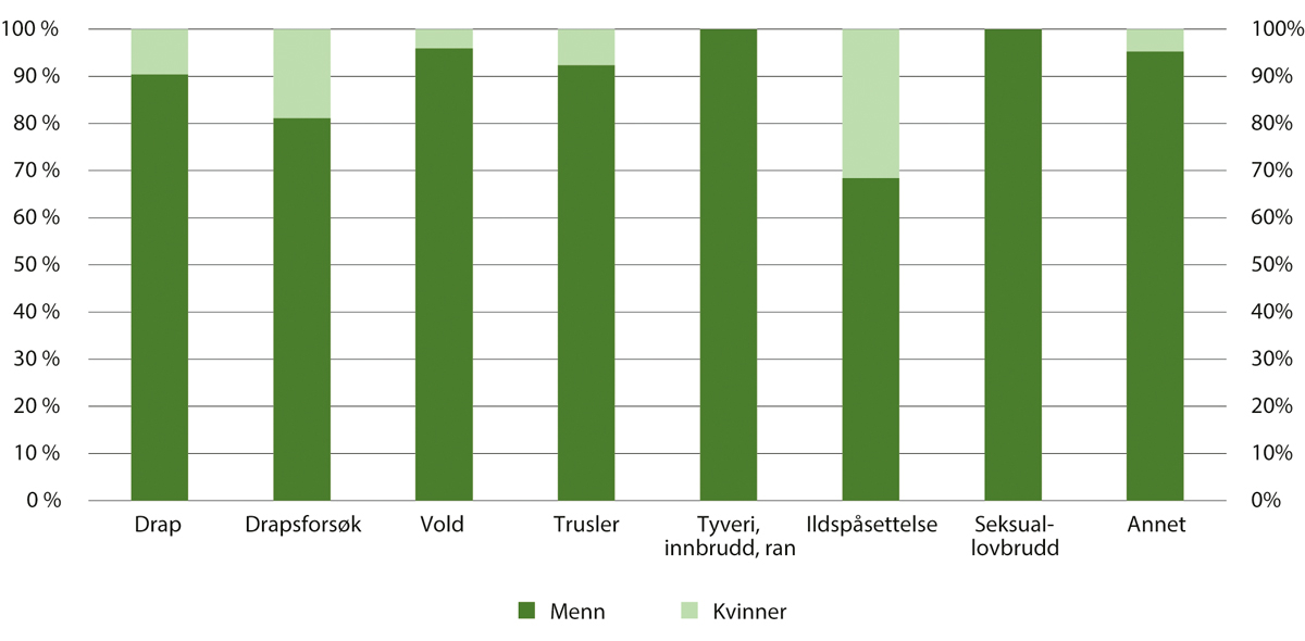 Figur 18.5 Hovedlovbrudd for tidsubestemte dommer til tvungent psykisk helsevern etter kjønn. Totalt i perioden 2002–2023