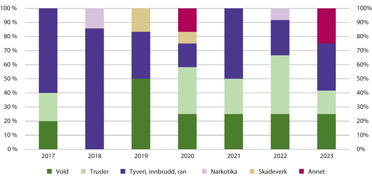 Figur 18.6 Hovedlovbrudd for tidsbestemte dommer til tvungent psykisk helsevern i perioden 2017–2023. Fordeling i prosent
