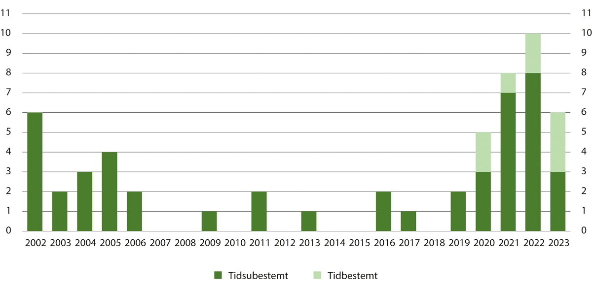 Figur 18.7 Antall nye dommer til tvungen omsorg 2002–2023