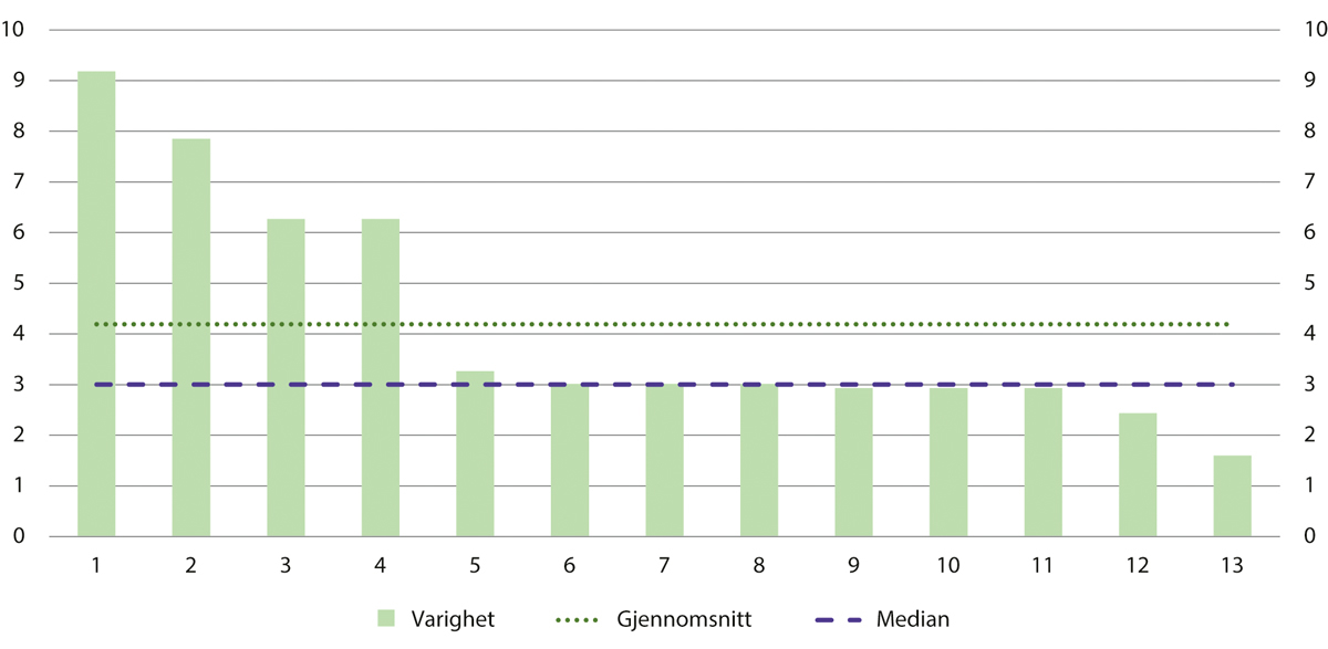 Figur 18.9 Varighet for tidsubestemte dommer til tvungen omsorg som har opphørt. Antall år